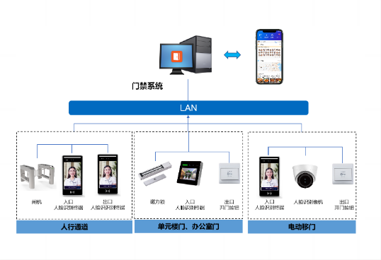 一卡通門禁系統(tǒng)