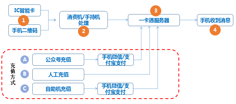 消費操作流程圖.png