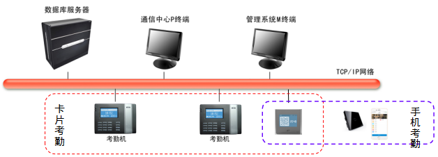 考勤系統(tǒng)